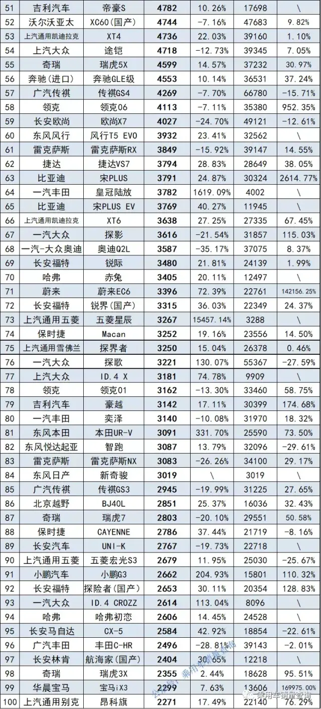 9月份SUV销量排行榜完整版出炉 Model Y夺冠 新奇骏仅3千辆