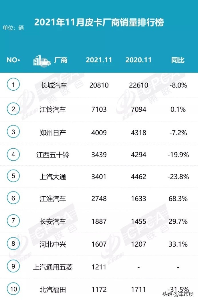 11月皮卡销量排名出炉，长城一枝独秀，江淮长安后市可期