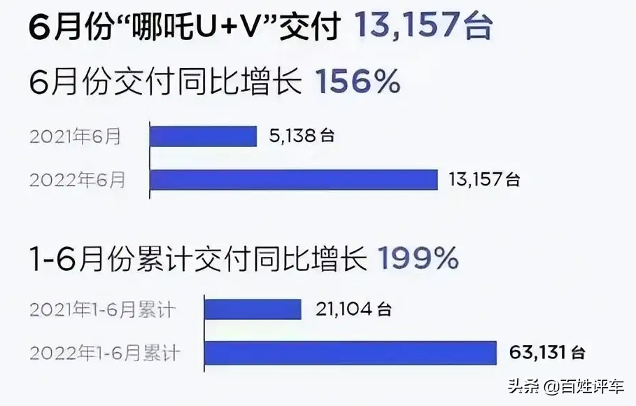 新势力6月成绩单：为小鹏喝彩 替蔚来担忧