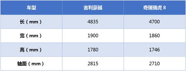 豪越上市后热度高居不下，对比瑞虎8之后才知道值不值得买