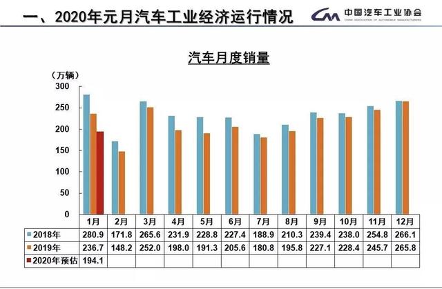 我们从2020年第一个月的汽车销量中到底看出了什么？