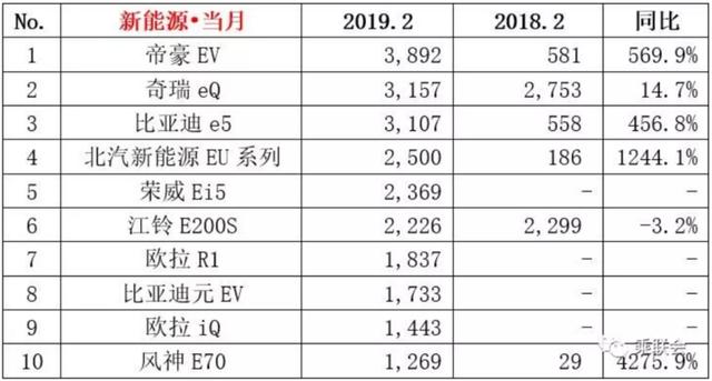 纯电动暴增1215.7%，燃油车下降30%，比亚迪公布2月销量数据