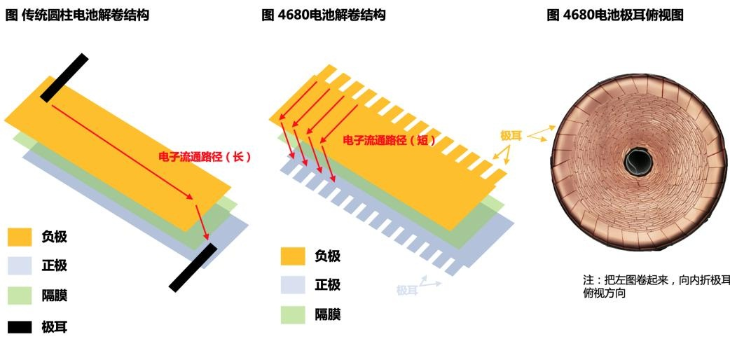 电池、车身、底盘，Model Y密集整“花活儿”，新能源行业新趋势？