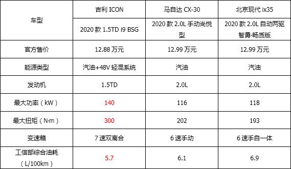 13万内最值得入手的SUV，吉利ICON靠什么赢过合资车？