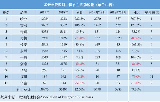 2019年俄罗斯车市分析：现代、起亚进前三，雷诺比大众卖得好