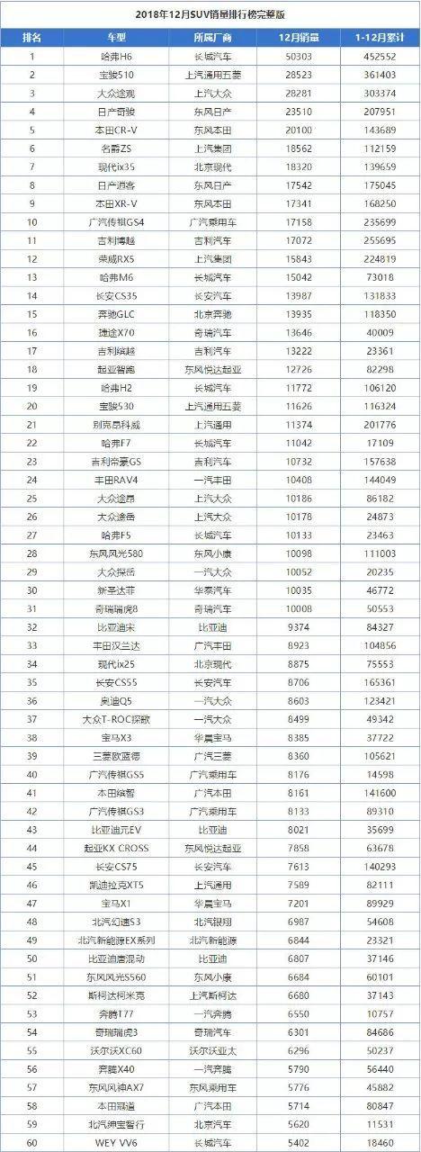 12月销量排行榜完整版出炉,卖的最好的轿车和SUV全在这了!