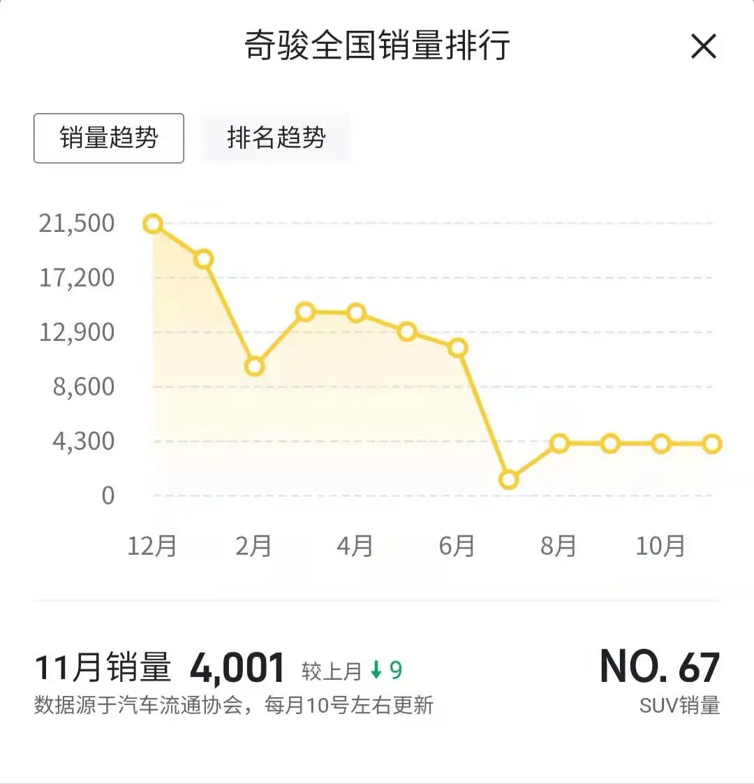 日产销量成绩：12月超过11万辆 全年超113万辆 唯独遗忘了奇骏