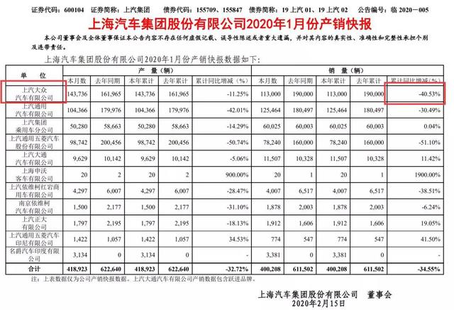 上汽大众1月销量暴跌40%，帕萨特下滑成主因，还有车主要起诉？