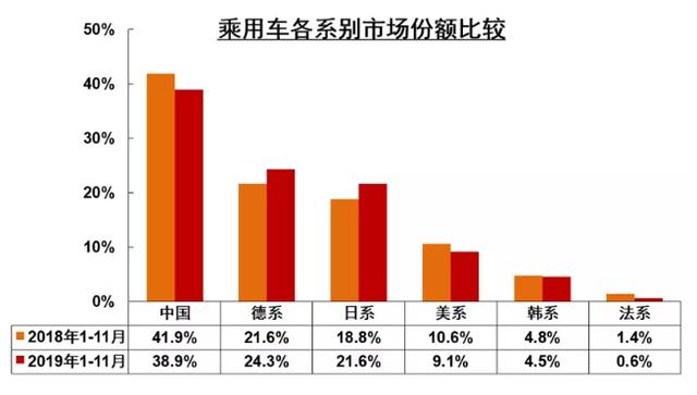 没有最惨，只有更惨，法系车市场份额仅剩0.6%