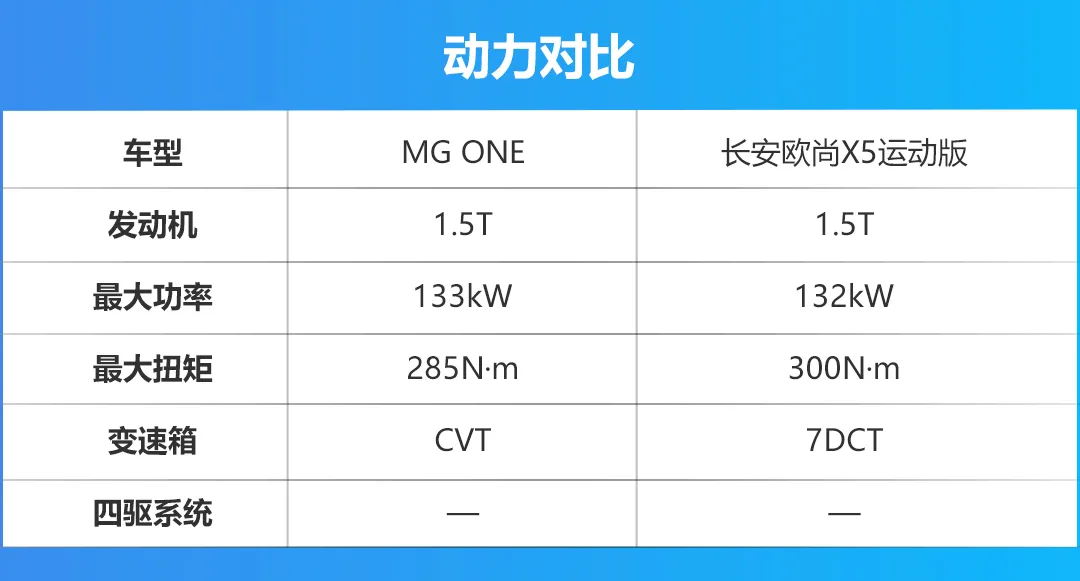 都走运动化路线，MG ONE与长安欧尚X5运动版该怎么选？