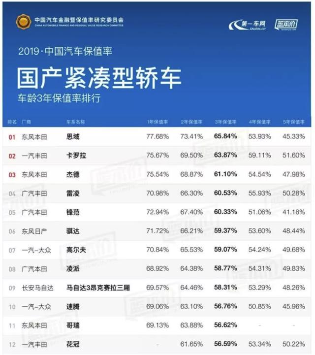 2019年最新各级别车型保值率，网友：最值钱的还是这些车