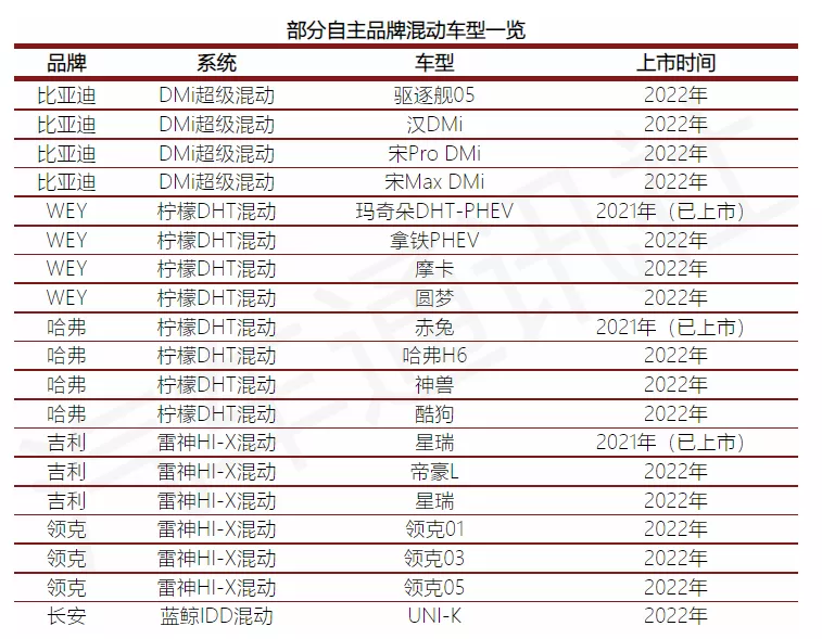 为什么说混动市场才是今年自主品牌的主战场