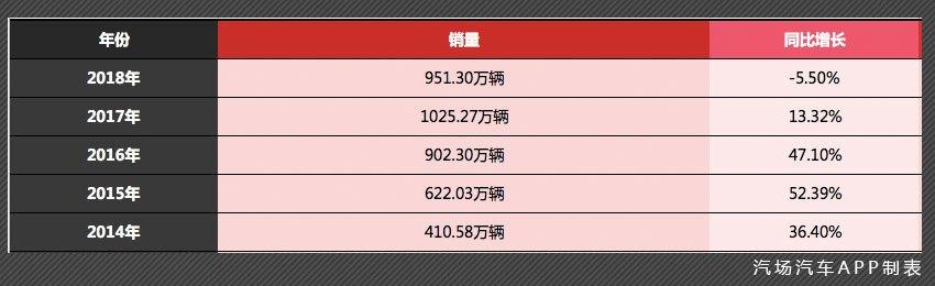 10多款SUV齐上市：SUV热潮尚未退去，但绝对已进入洗牌期