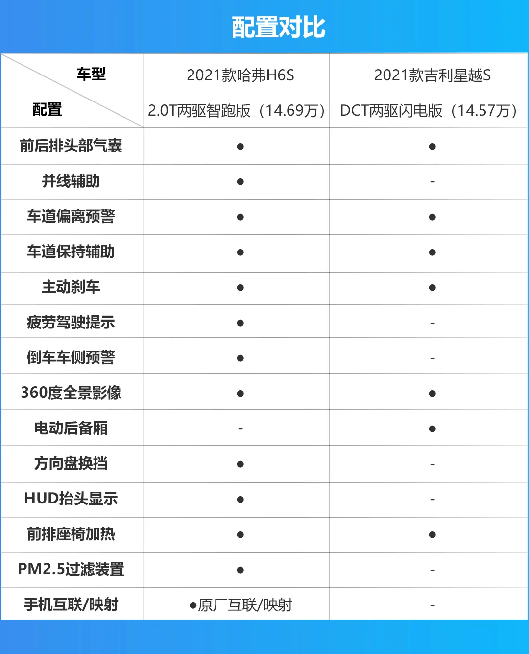 哈弗H6S对比吉利星越S，谁才是最佳国产A级轿跑SUV？