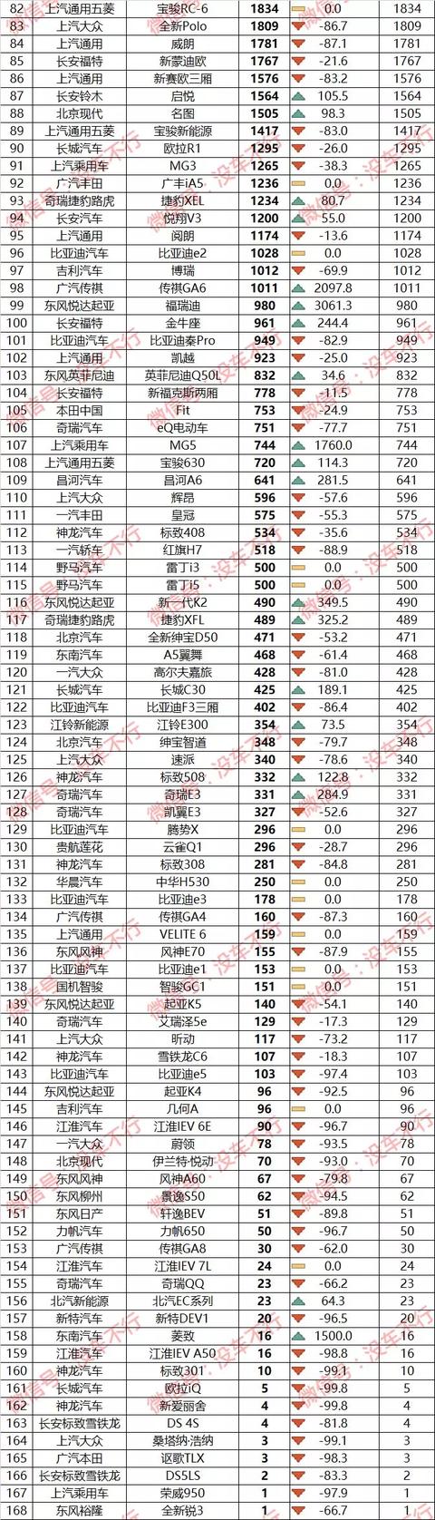 1月车型销量榜：五菱宏光跌下神坛，荣威i5挺进轿车榜前十