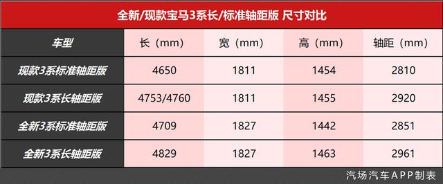 宝马3系最新消息:标轴版首曝,外观内饰大变,轴距增加41mm