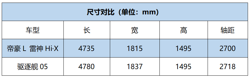 省油家轿对决，帝豪L 雷神Hi·X与驱逐舰05该怎么选？