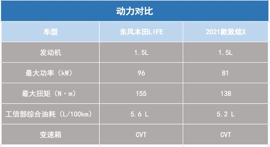 10万级小型车 东风本田LIFE和广汽丰田致炫X谁会是你的终极之选？