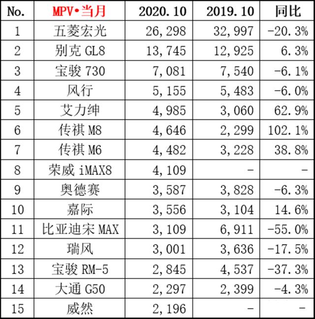 10月MPV销量排名出炉，传祺M8有点猛，大众威然进榜单