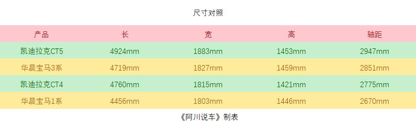 新车｜CT5的兄弟来了，CT4将措位竞争BBA市场，全系四驱就满足了？