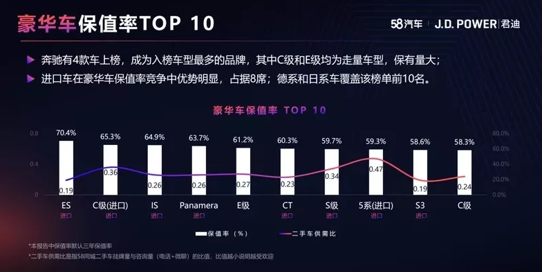 某二手车网站发布轿车保值率，日系霸榜，宝骏竟成国产车独苗