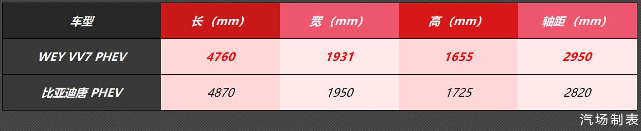 2.0T发动机+电机，VV7 PHEV将11月上市，成唐新能源最强对手