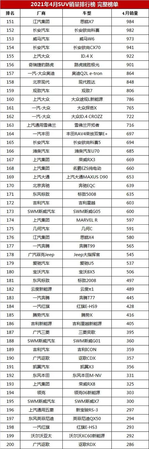 4月份268款SUV销量排行榜盘点 快看下你家车排第几名吧？