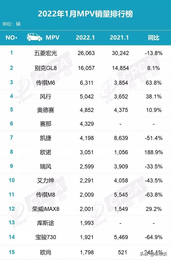 1月MPV销量排名出炉,“三强”领跑,丰田赛那就是“不认怂”