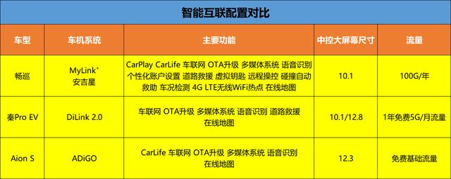 热门人气纯电动车大评点，畅巡、秦Pro EV、Aion S谁更值得买？