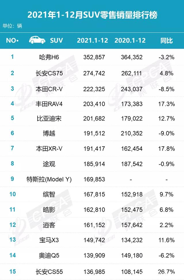 2021年SUV销量排行，H6第1，比亚迪宋第5，途观第8，皓影第10