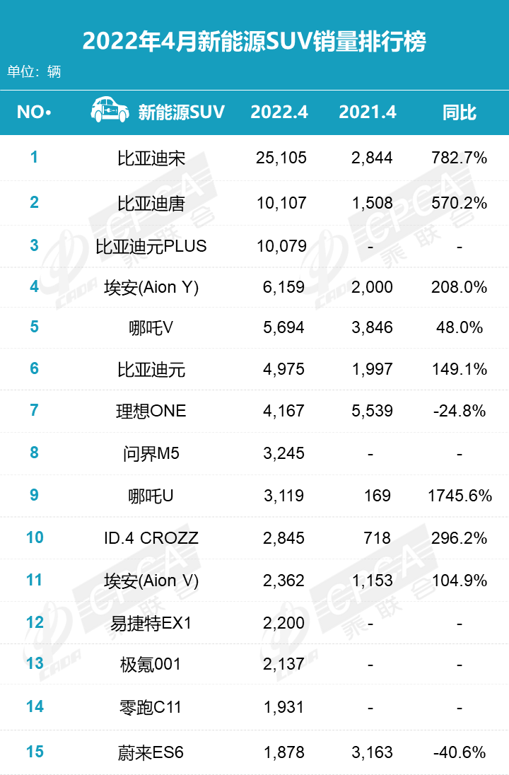 4月新能源SUV销量榜：宋第1，唐第2，理想ONE第7，问界M5第8