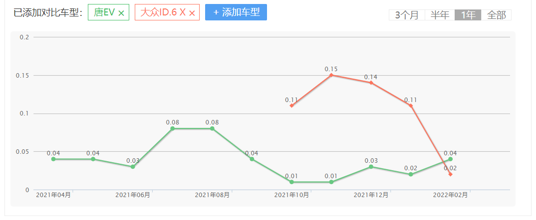 ID.6 X再推新车型，硬刚唐EV不落下风，大众这次真的清醒了？