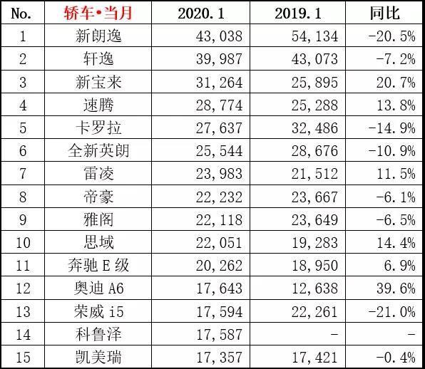1月汽车厂商榜，前六全部下滑，一汽大众夺冠，东风本田上涨两成