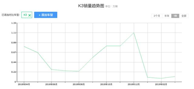 会错意的本土化：起亚K3还是全村的希望吗？