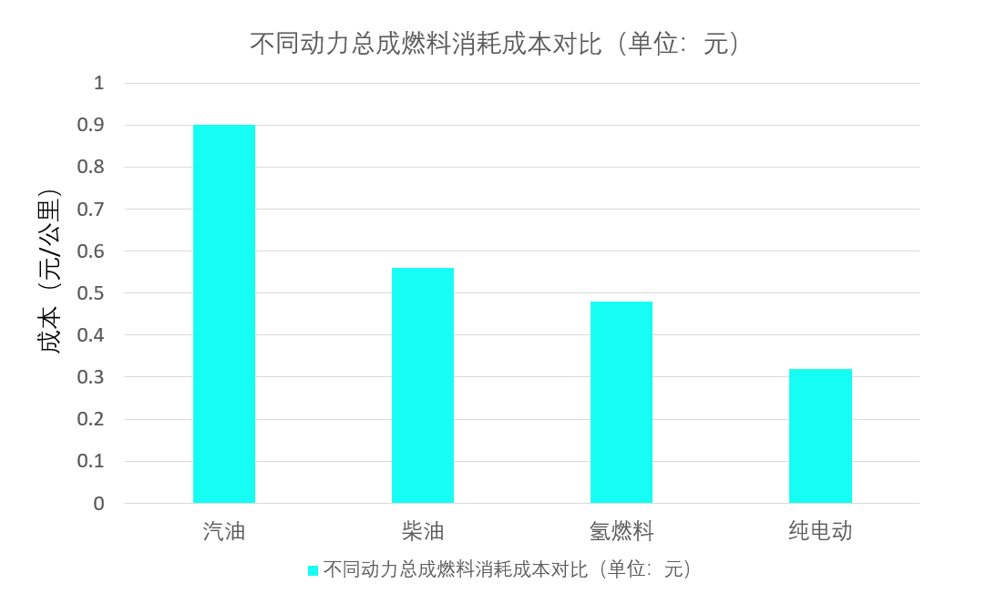 天天嚷嚷的氢燃料车，到底发展到什么程度了？我们何时可以开上？