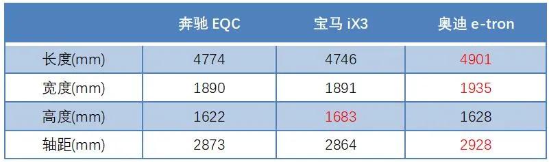 iX3/e-tron/EQC战力大比拼！谁才是纯电“一哥”？