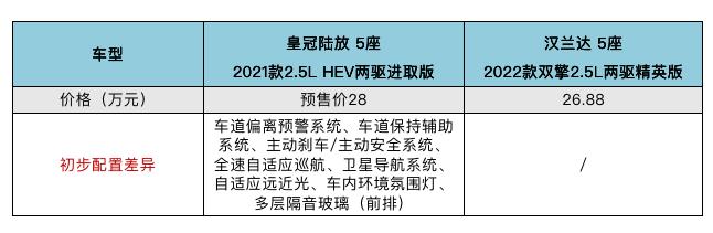 比汉兰达贵的皇冠陆放，到底怎么选？