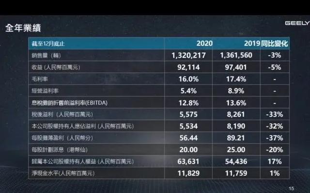 增幅16%，发布极氪品牌，2021年的吉利汽车想要更“吉利”