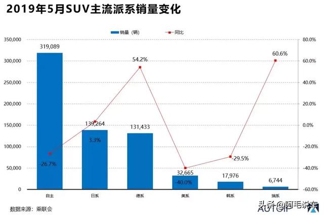 SUV市场上的常青树，如今销量依旧坚挺