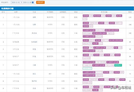 11月汽车投诉榜出炉，国产给力合资屠榜，东风日产惹大事？