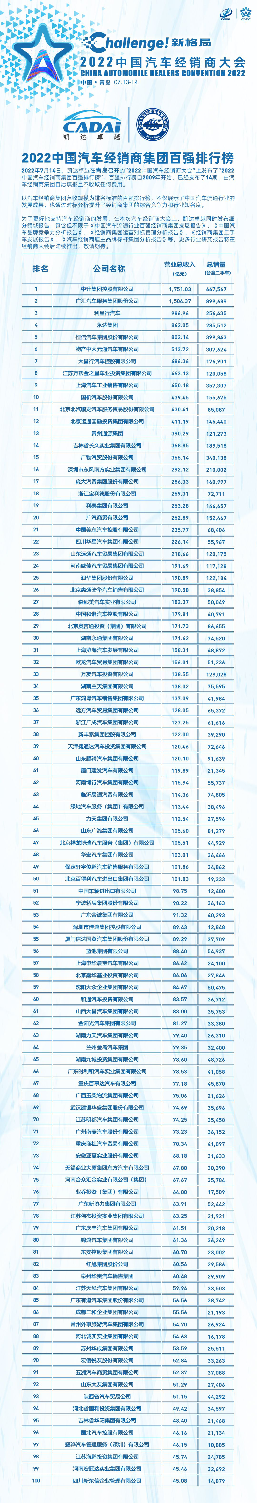 超越广汇，中升成为国内汽车经销商百强榜首