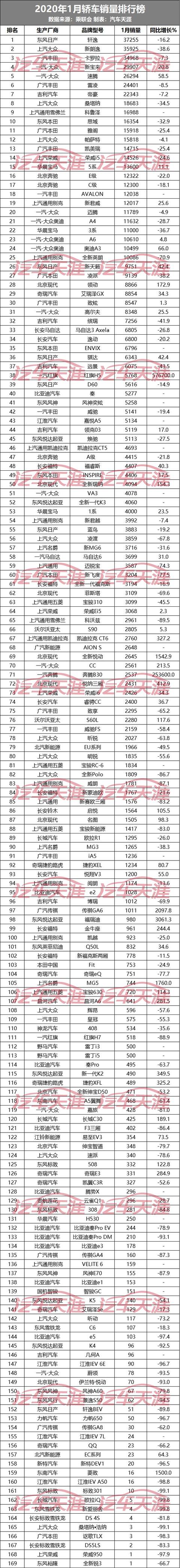 2020年1月汽车销量排名完整版：454款车型，看看你的爱车排第几？