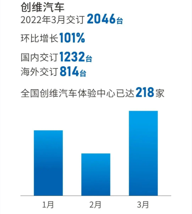 3月岚图汽车、极氪汽车、创维汽车销量盘点，谁家销量最高？