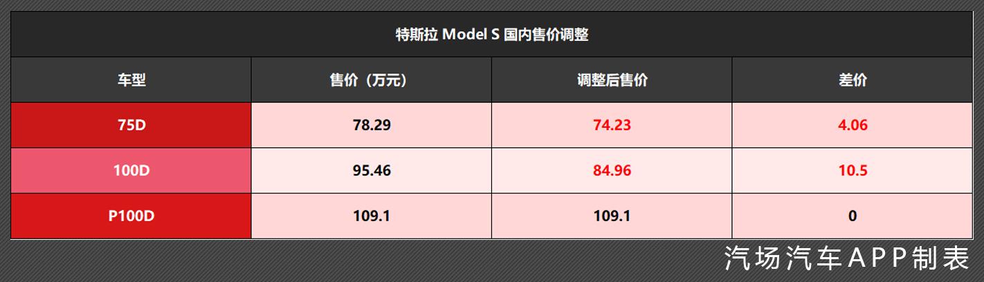 特斯拉又官降了 不到一个月官降两次 造车新势力慌不慌！