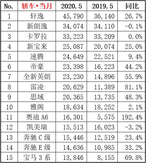 5月轿车销量排名出炉，轩逸再次超越朗逸夺冠，奥迪A6成"黑马"