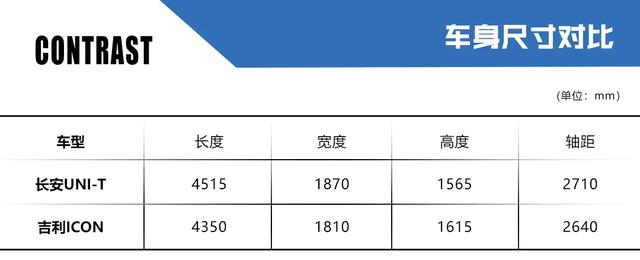 能镇得住合资品牌吗？初步对比长安UNI-T和吉利ICON