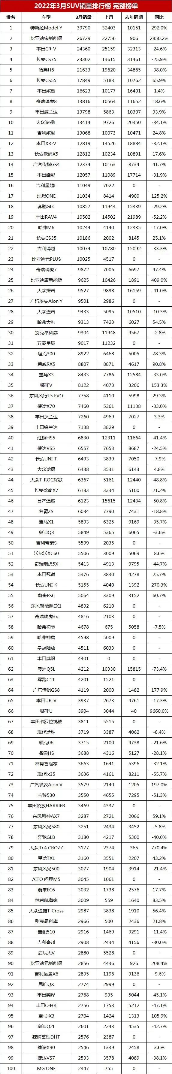 3月轿车、SUV、MPV销量完整版 快看你家车排第几名？