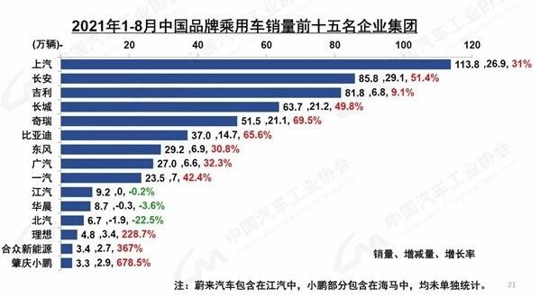 中汽协：8月汽车产销延续下降势头，同比降幅比上月有所扩大