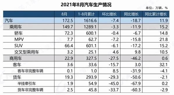 中汽协：8月汽车产销延续下降势头，同比降幅比上月有所扩大