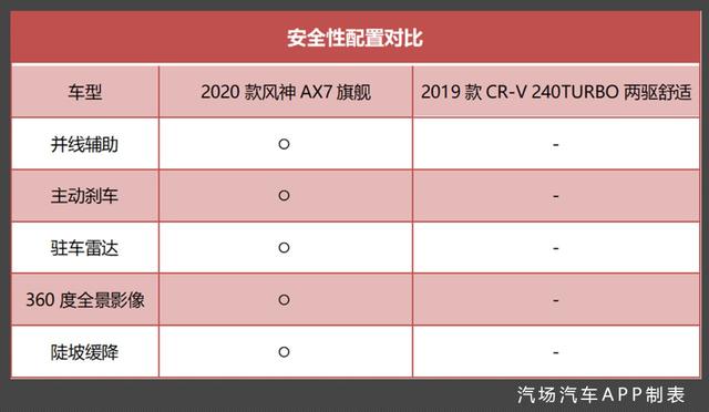 13万元的东风风神2020款AX7，竟能比肩爆款CR-V？